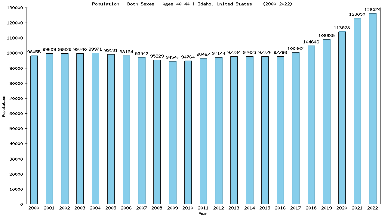 Graph showing Populalation - Male - Aged 40-44 - [2000-2022] | Idaho, United-states